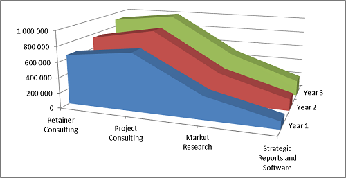 Product mix and revenue