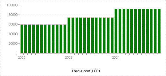 Labour cost (USD)