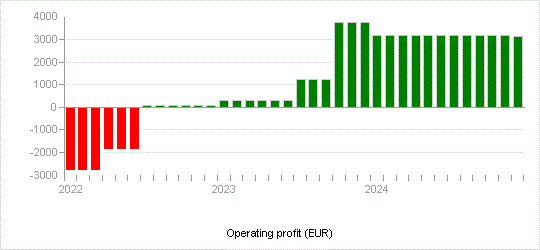 Operating profit (EUR)
