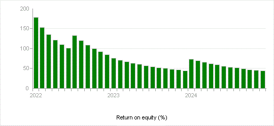 Return on equity (%)