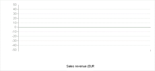 Sales revenue (EUR)