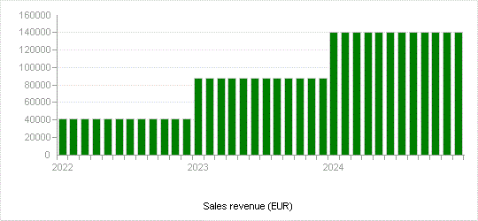 Sales revenue (EUR)