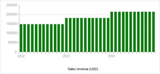 Sales revenue (USD)