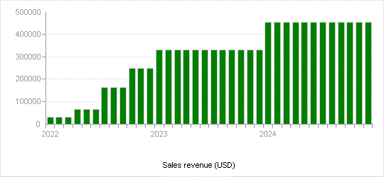 Sales revenue (USD)